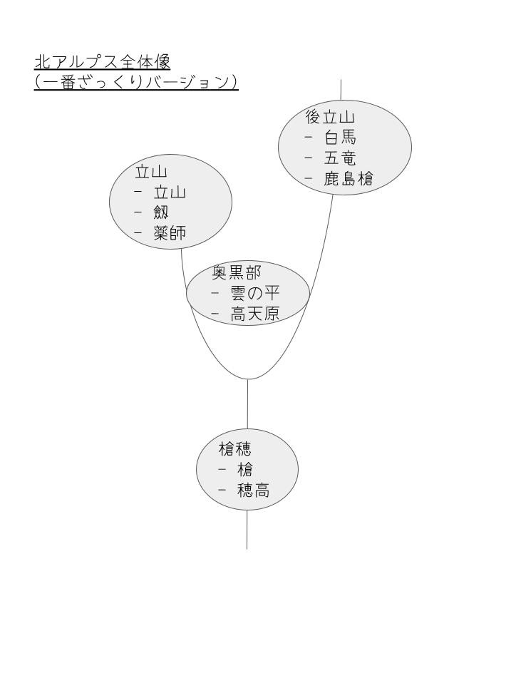 北アルプス概念図